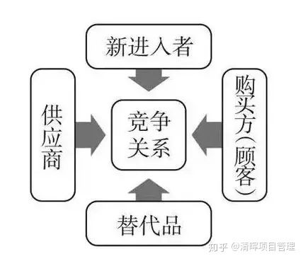 商業(yè)分析在未來會(huì)呈現(xiàn)上升態(tài)勢(shì) 對(duì)于項(xiàng)目經(jīng)理的你來說,學(xué)習(xí)商業(yè)分析工具很重要 你知道哪些商業(yè)分析工具