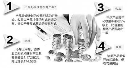凈值型理財產(chǎn)品走俏銀行加碼推出招攬客戶(圖)