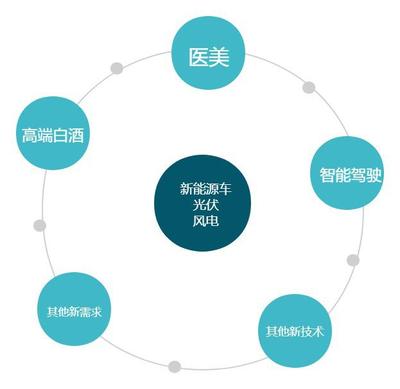 新科技開(kāi)啟怎樣的生活?如何把握投資機(jī)會(huì)?